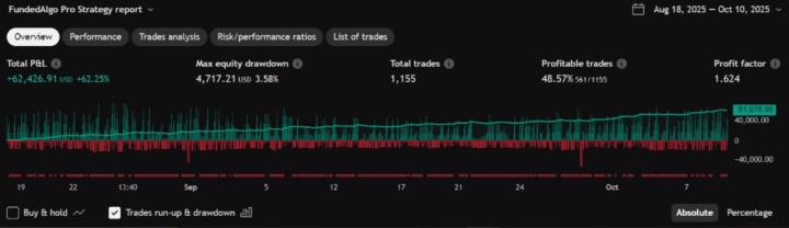 3.58% Max D/D BTC Strategy,how do i optimize it better?
