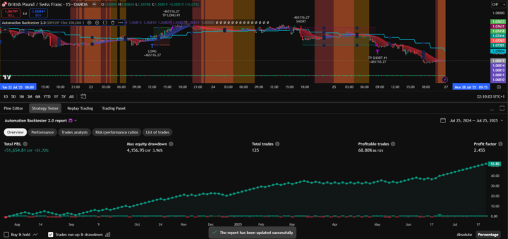 Automation Backtester 2.0 is Now Live!