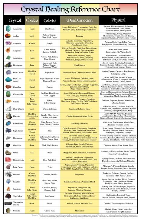Crystal Reference Chart