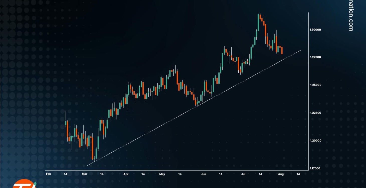 Learn How to trade