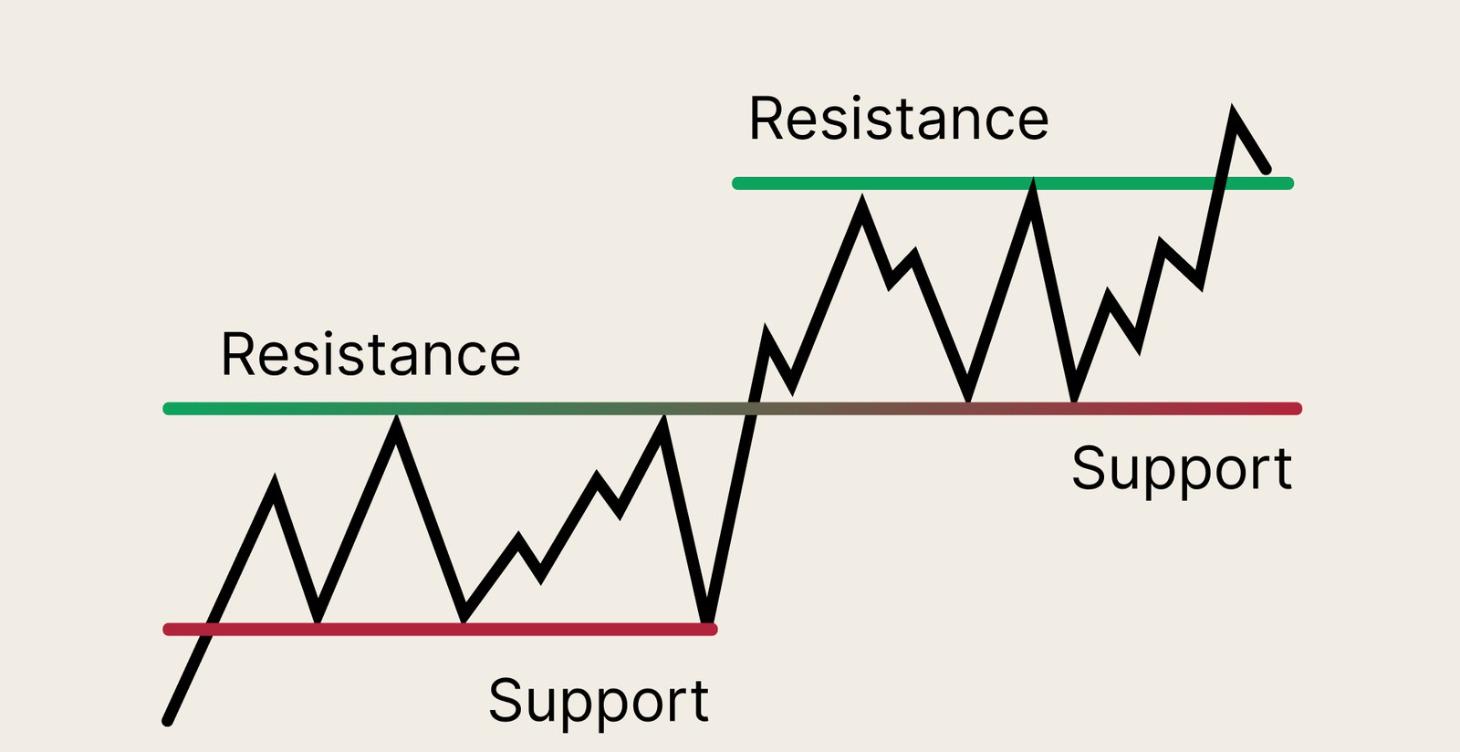 How To Draw Support and Resistence