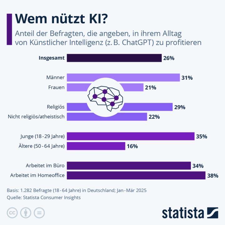 KI: Statistisch gesehen ist da noch LUFT nach oben 
