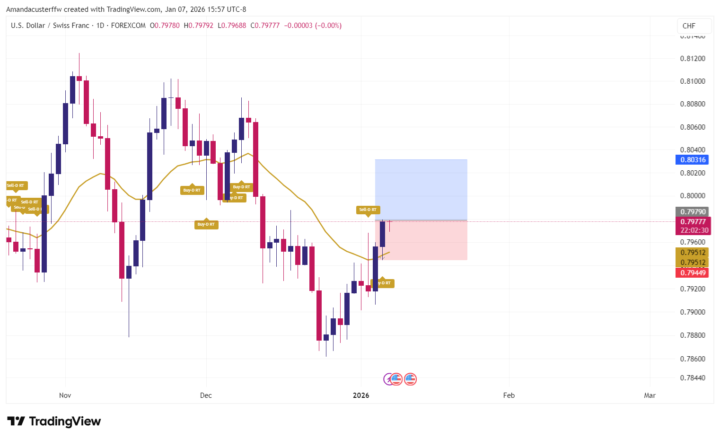 USDCHF potential position