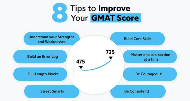 GMAT Prep