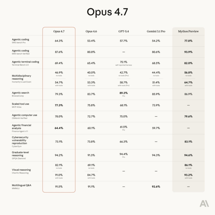Nuevo Opus 4.7