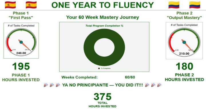 One Year to Fluency Community