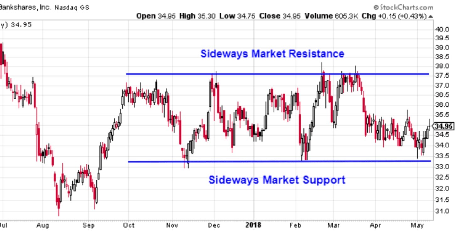 Market Conditions