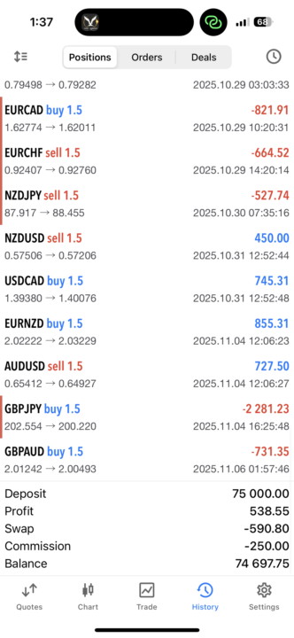 Even with these market condition’s 