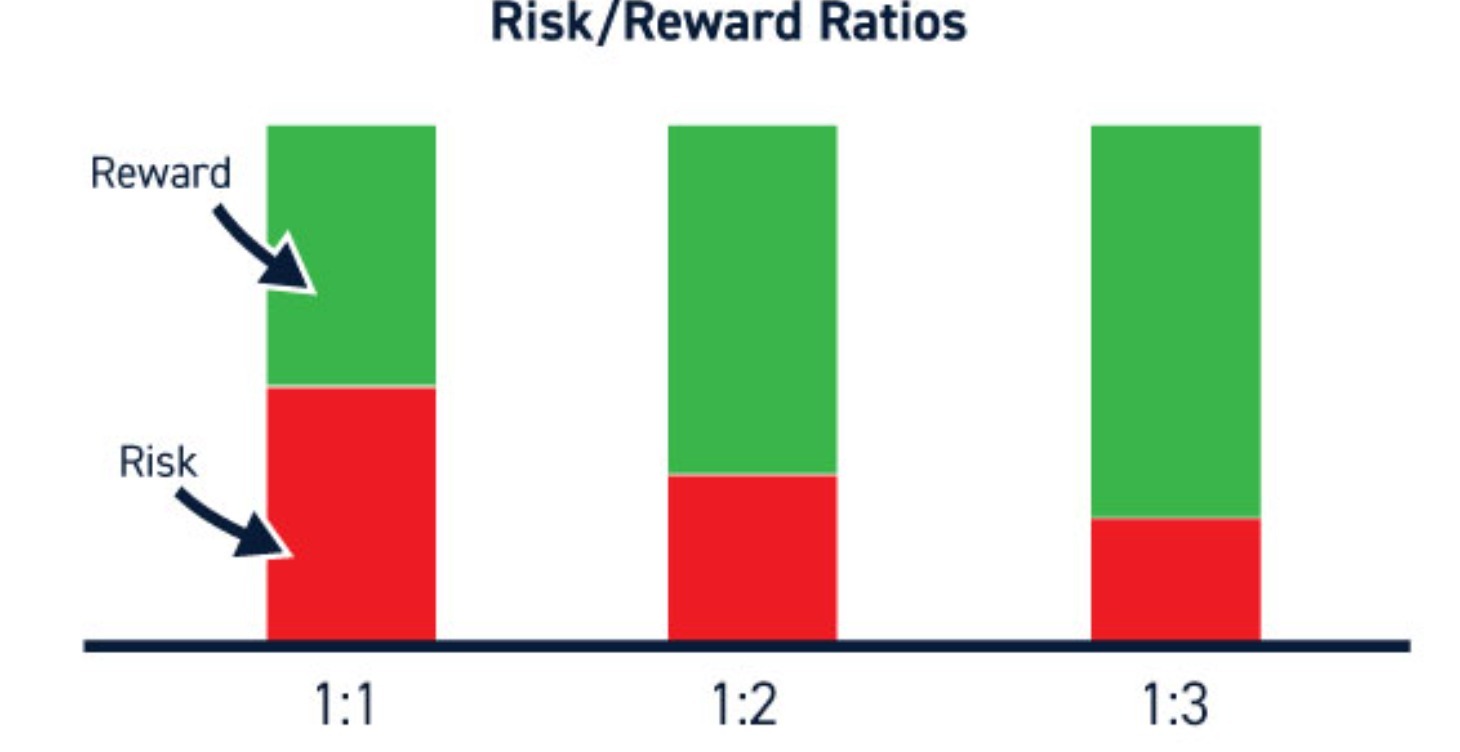 Risk to Reward Ratios