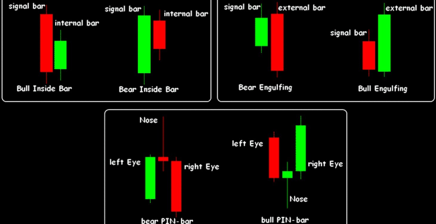 Advanced Price Action