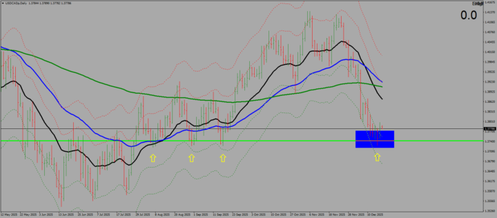 Another GREAT example - BUY SETUPS on USDCAD