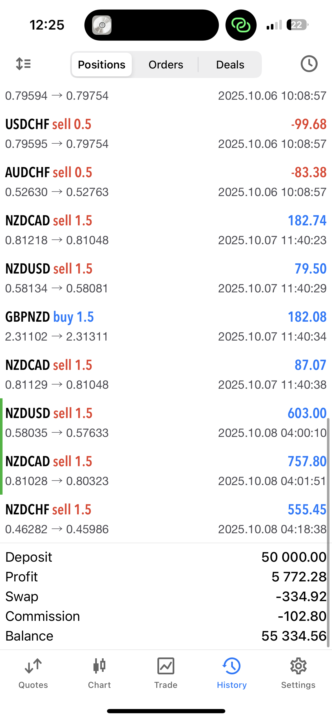 Good results this week 