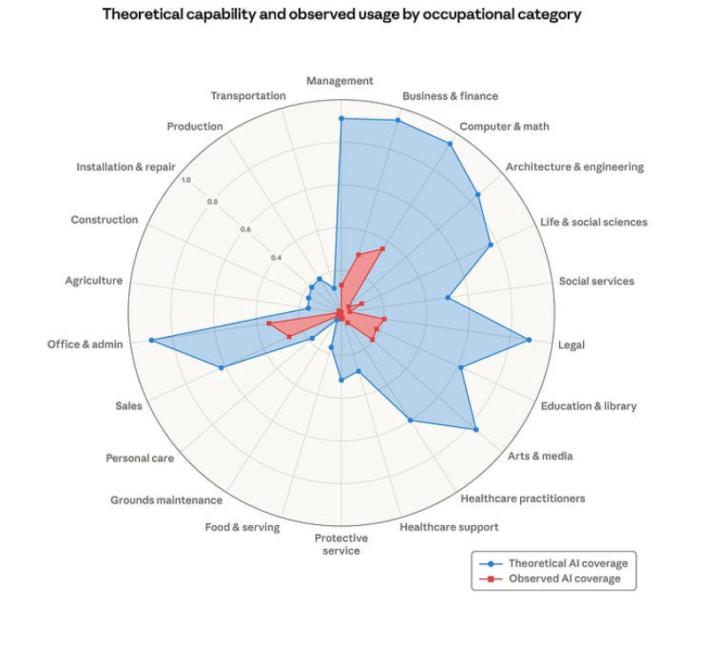 AI impact in Construction 