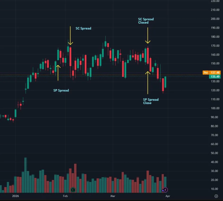 📚 Case Study: Repairing a Short Put Spread Into an Iron Butterfly — $BE (Q1 2026)
