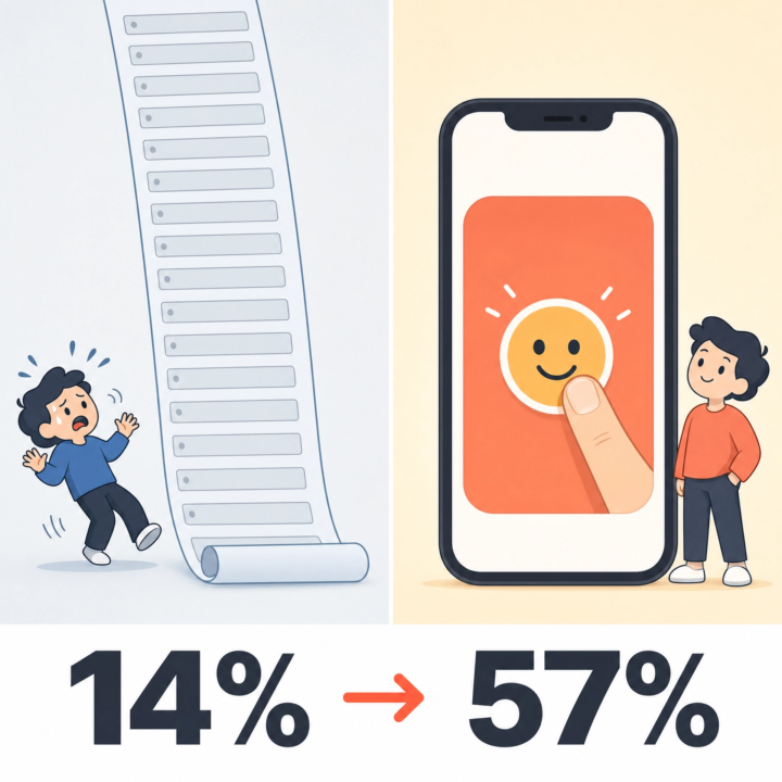 Average form completion is 14%. This format gets 57%