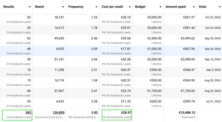 362 people gave me their contactdata in 10 weeks - Hot Leads daily 🔥