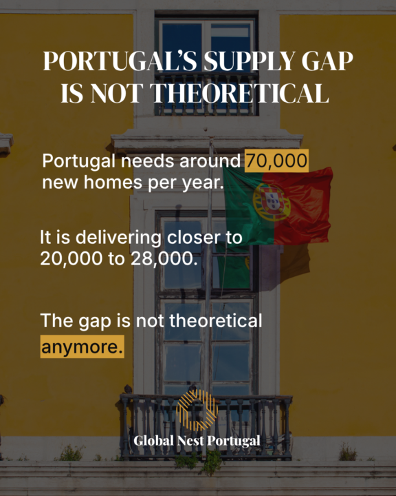 Portugal’s supply gap is not theoretical anymore.