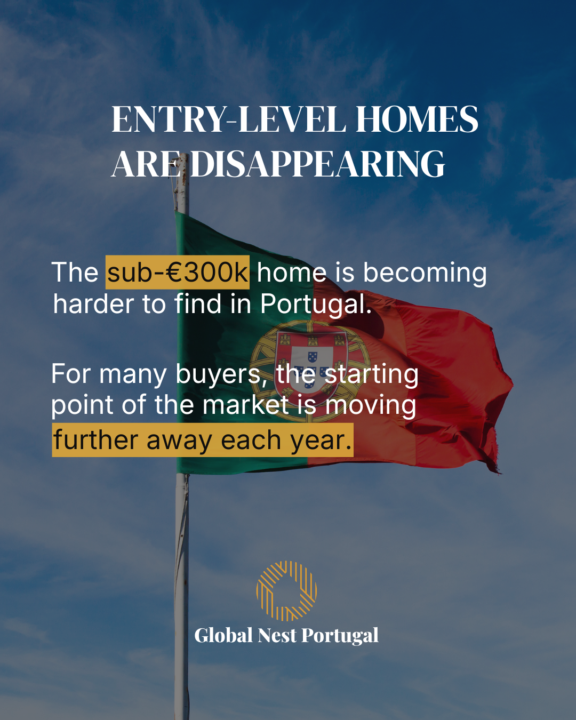 The Sub-€300k Home is Becoming Harder to Find in Portugal