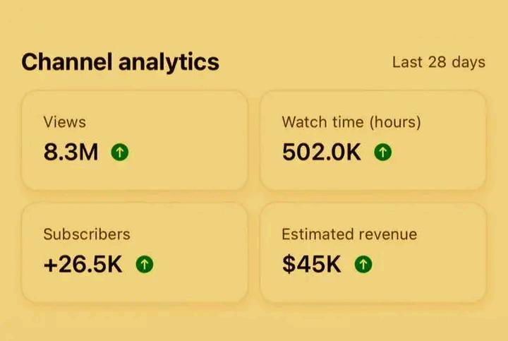 YouTube Automation channel Analytics 