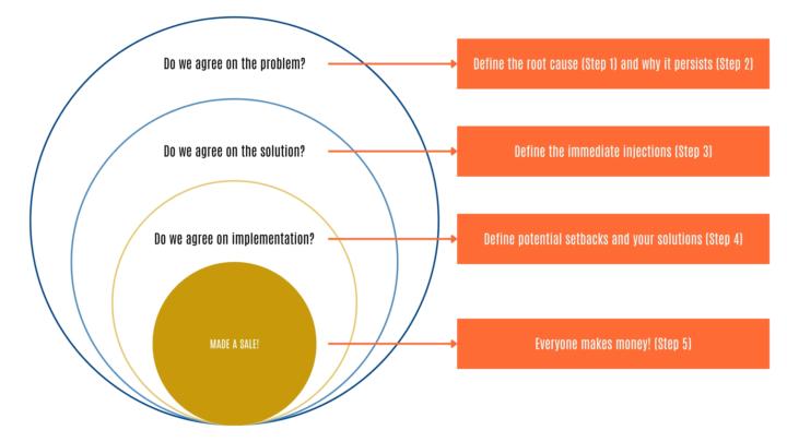 No Resistance to Change = $$$