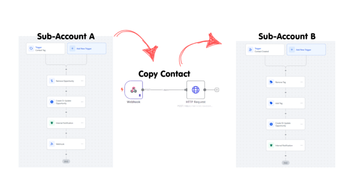 Sometimes, you need to create your own custom automation.