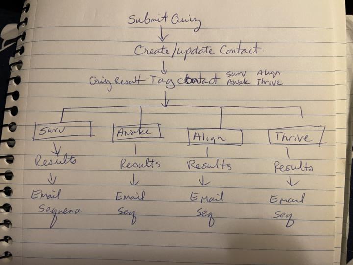 Question - Quiz -> email sequence