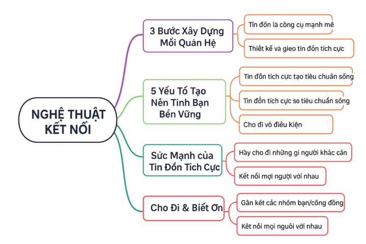Nghệ thuật Kết Nối để thành công trong cuộc sống và kinh doanh!