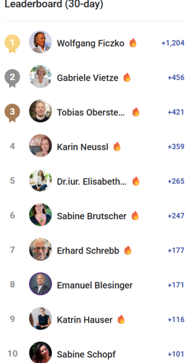 🥳 Leaderboard November 2025 Herzliche Gratulation! 🥳