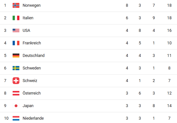 Olympia 2026 - Wir sind Weltspitze! 🥇🥈🥉