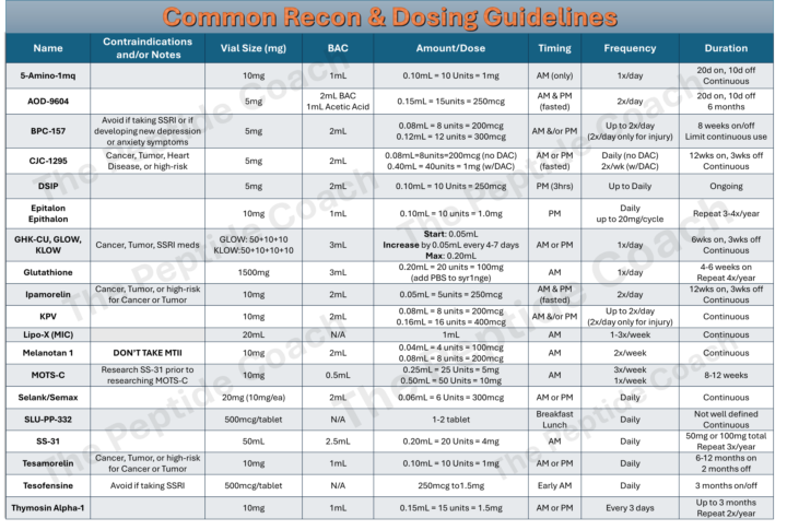 ⚛️Common Peptide Dosing and Recon Guidelines ⚛️