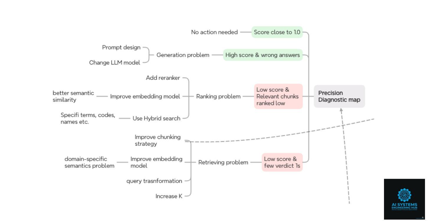 Fundamentals of RAG performance Evaluation