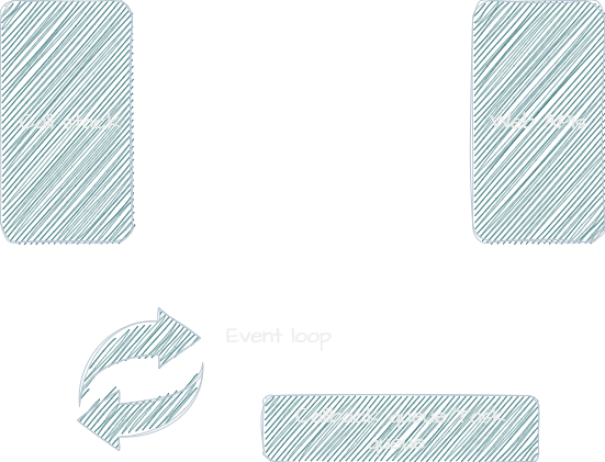 Event loops in JavaScript