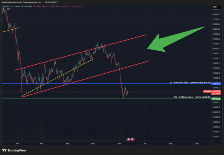 6/11 - Market Update: The Most Important Chart Right Now Isn't Bitcoin.