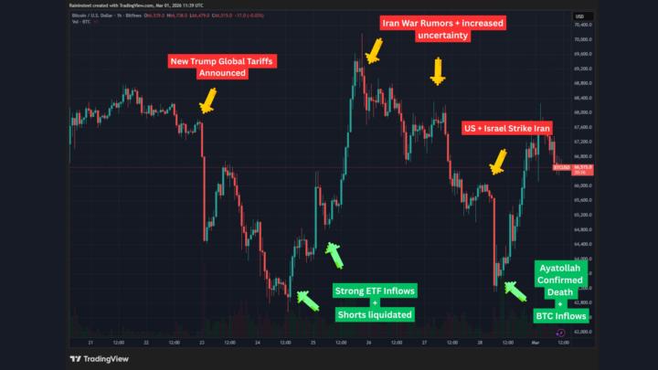 Market Uncertainty Leads Opportunity - BTC Recovers >65k