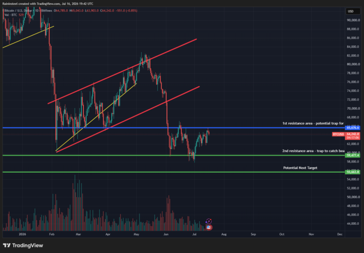 7/16 – Market Update: Inflation Down - BTC/ETH Up - Time to buy?