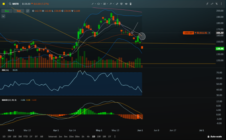 MSTR chart looks bad