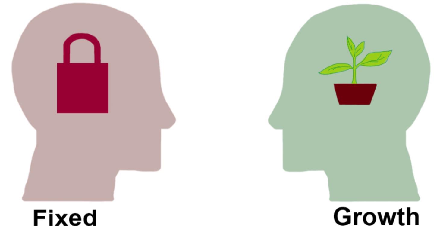 Mindset
