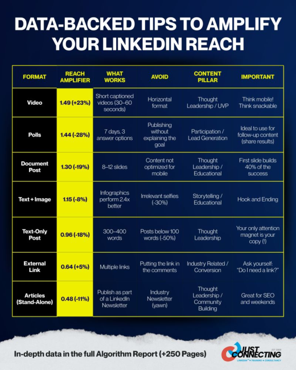 What Actually Works on LinkedIn: NEW Insights (And a Few Surprises)