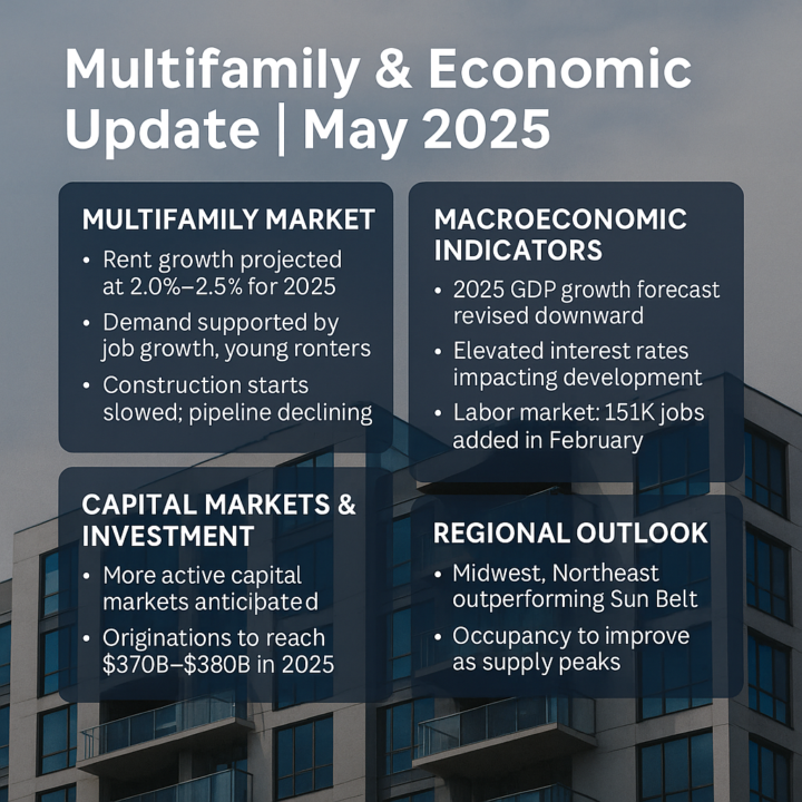 State of Multifamily 5/6/25 - Rent Growth - Construction Demand - Capital and more