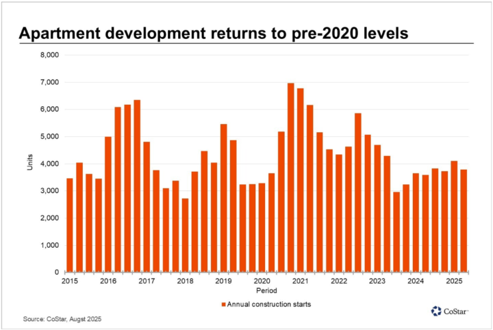 Kansas City’s Development Slowdown Strengthens Existing Assets