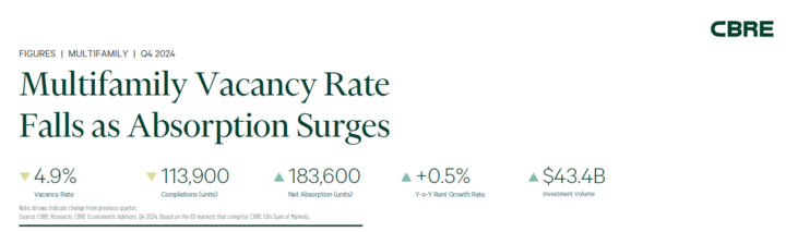 Historic Absorption in 4Q2024 for Apartments - KC Focus