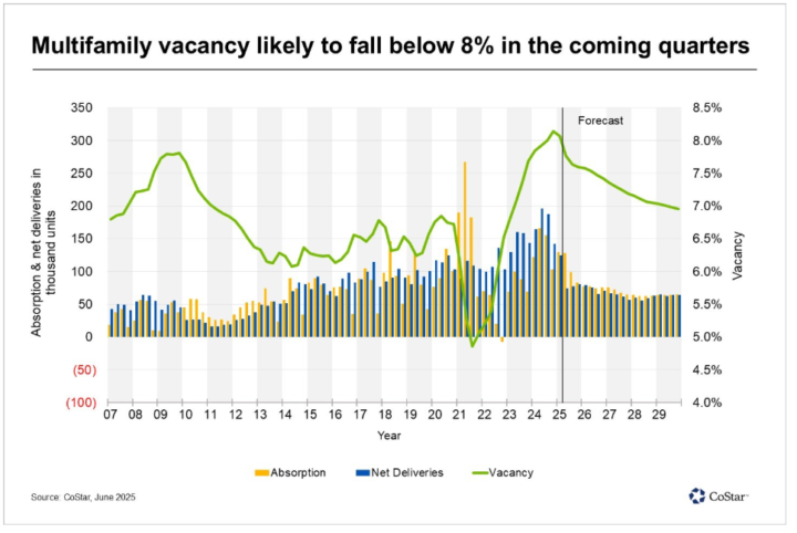 Construction Is Slowing Down. Rents Are Poised to Rise.