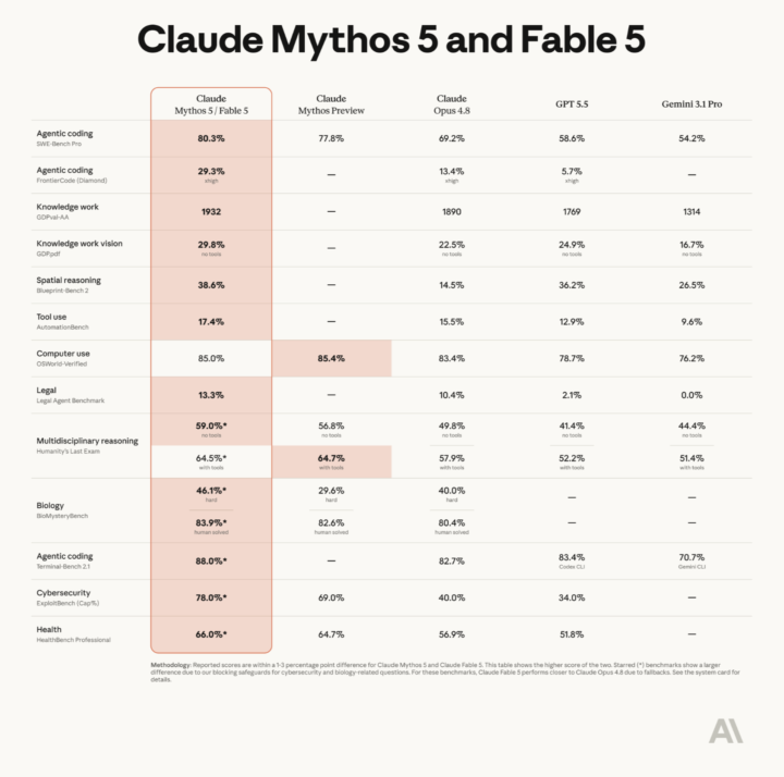 Anthropic Fable 5 Release and benchmarks