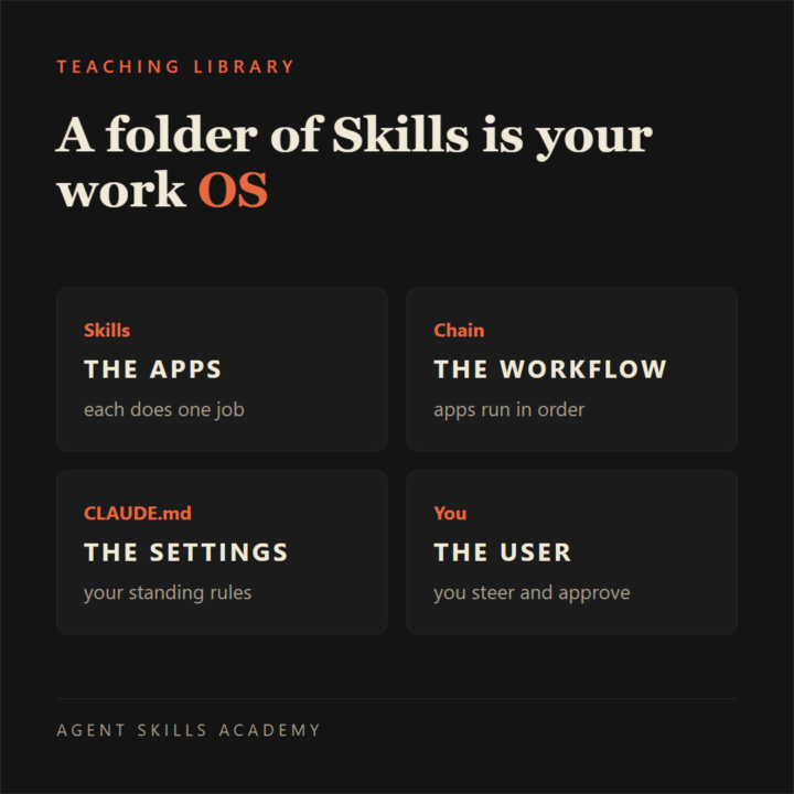 The Agentic OS: What a Folder of Skills Actually Is
