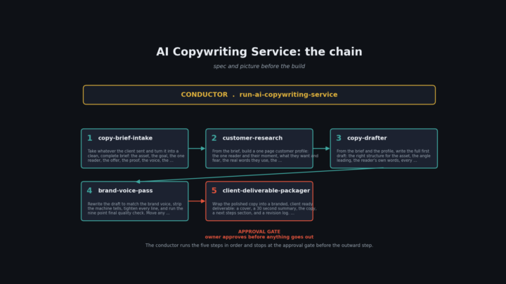 NEW DROP ✍️ The AI Copywriting Service, a business in a folder