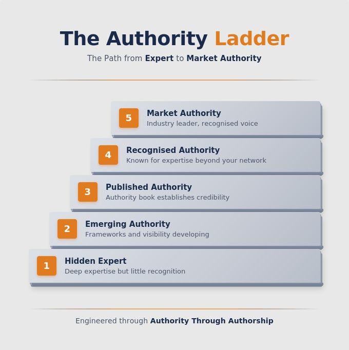 Which Level of the Authority Ladder Are You On?