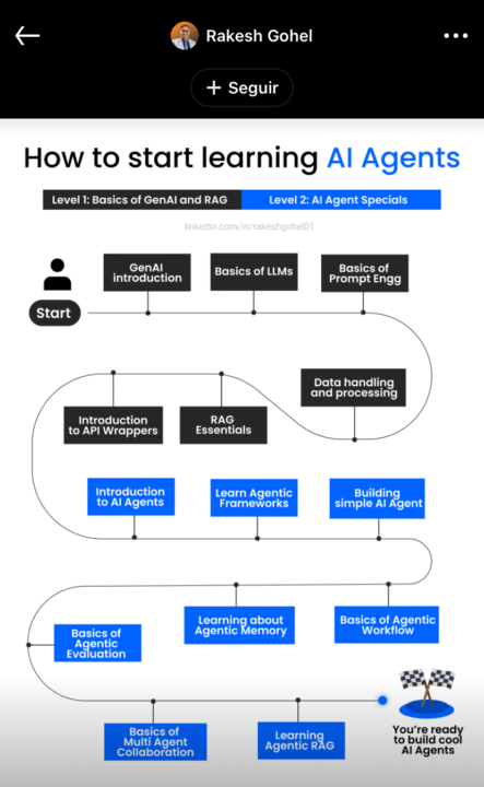 Mapa de ruta Aprendizaje Agentes IA