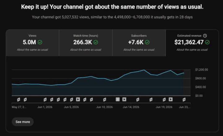 🚀 5 Million Views. $21,362 Revenue. 7.6K New Subscribers. ‎