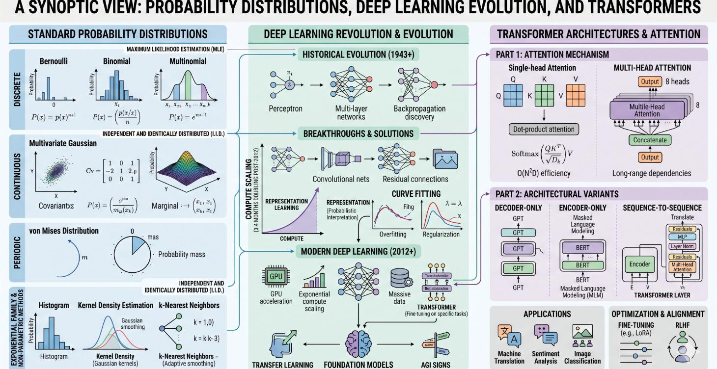 Deep Learning, Probabilities, and Transformers