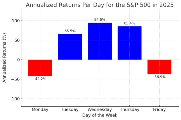 S&P 500 Daily Weekly Pattern